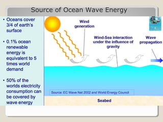 Source of Ocean Wave Energy
 