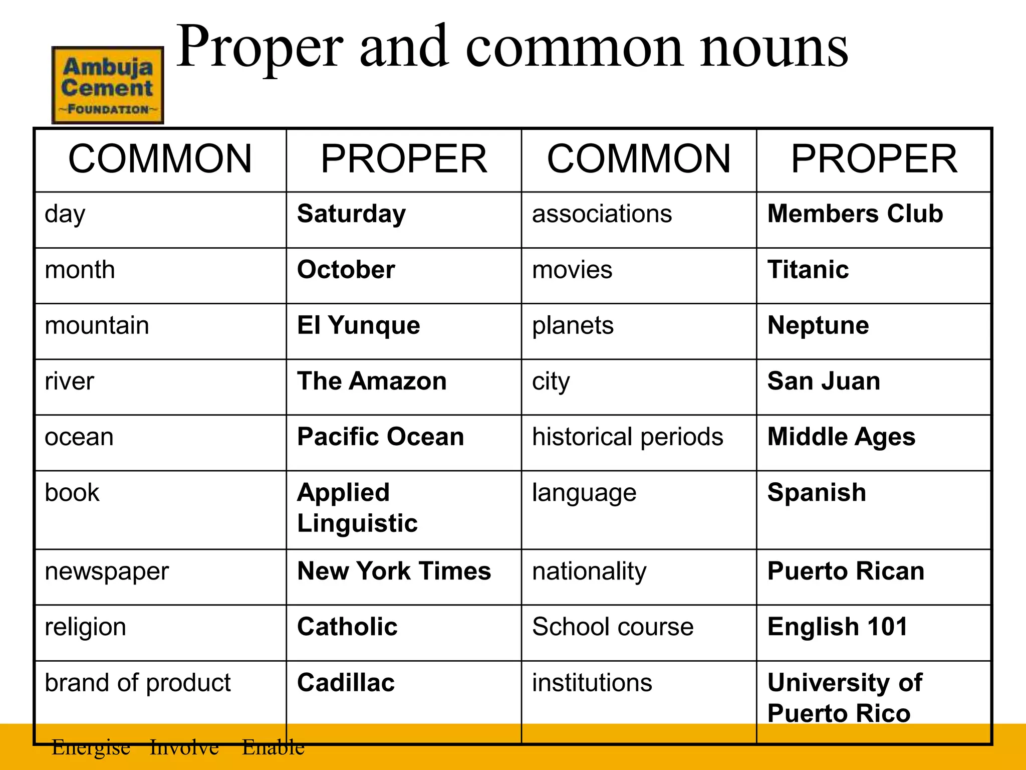 Energise EnableInvolve
Proper and common nouns
COMMON PROPER COMMON PROPER
day Saturday associations Members Club
month October movies Titanic
mountain El Yunque planets Neptune
river The Amazon city San Juan
ocean Pacific Ocean historical periods Middle Ages
book Applied
Linguistic
language Spanish
newspaper New York Times nationality Puerto Rican
religion Catholic School course English 101
brand of product Cadillac institutions University of
Puerto Rico
 