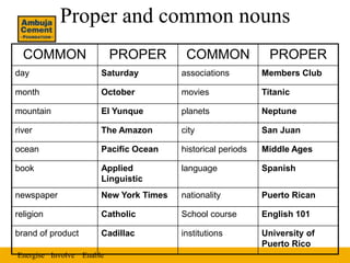 Energise EnableInvolve
Proper and common nouns
COMMON PROPER COMMON PROPER
day Saturday associations Members Club
month October movies Titanic
mountain El Yunque planets Neptune
river The Amazon city San Juan
ocean Pacific Ocean historical periods Middle Ages
book Applied
Linguistic
language Spanish
newspaper New York Times nationality Puerto Rican
religion Catholic School course English 101
brand of product Cadillac institutions University of
Puerto Rico
 