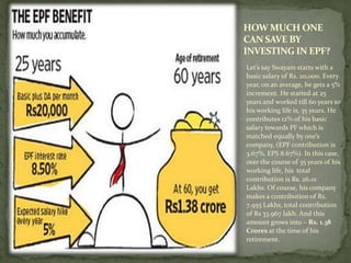 HOW MUCH ONE
CAN SAVE BY
INVESTING IN EPF?
Let’s say Swayam starts with a
basic salary of Rs. 20,000. Every
year, on an average, he gets a 5%
increment. He started at 25
years and worked till 60 years so
his working life is, 35 years. He
contributes 12% of his basic
salary towards PF which is
matched equally by one’s
company, (EPF contribution is
3.67%, EPS 8.67%). In this case,
over the course of 35 years of his
working life, his total
contribution is Rs. 26.01
Lakhs. Of course, his company
makes a contribution of Rs.
7.955 Lakhs, total contribution
of Rs 33.967 lakh. And this
amount grows into – Rs. 1.38
Crores at the time of his
retirement.
 