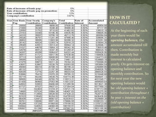 HOW IS IT
CALCULATED ?
At the beginning of each
year there would be
opening balance, the
amount accumulated till
then. Contribution is
made monthly but
interest is calculated
yearly. On gets interest on
opening balance and
monthly contribution. So
for next year the new
opening balance would
be: old opening balance +
contribution throughout t
he year + interest on the
(old opening balance +
contribution)
 
