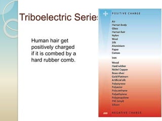 Triboelectric Series:
Human hair get
positively charged
if it is combed by a
hard rubber comb.
 