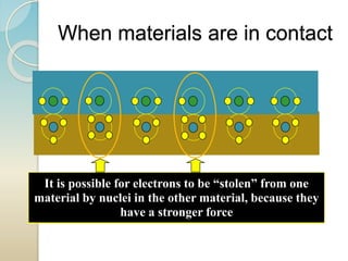 When two materials are in intimate contact, they
share electrons which are at their surfaces.
When materials are in contact
It is possible for electrons to be “stolen” from one
material by nuclei in the other material, because they
have a stronger force
 