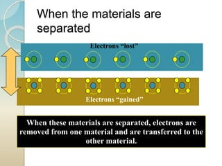 When these materials are separated, electrons are
removed from one material and are transferred to the
other material.
When the materials are
separated
Electrons “lost”
Electrons “gained”
 