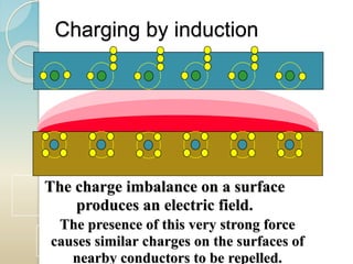 Charging by induction
The presence of this very strong force
causes similar charges on the surfaces of
nearby conductors to be repelled.
The charge imbalance on a surface
produces an electric field.
 