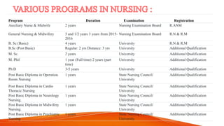 Programsing Programs Training dDurationDuration ExaminationExamination RRegistrationegistration
Auxiliary Nurse & Midwife 2 years Nursing Examination Board R.ANM
General Nursing & Midwifery 3 and 1/2 years 3 years from 2015-
2016
Nursing Examination Board R.N & R.M
B. Sc (Basic) 4 years University R.N & R.M
B.Sc (Post Basic) Regular: 2 yrs Distance: 3 yrs University Additional Qualification
M. Sc. 2 years University Additional Qualification
M. Phil 1 year (Full time) 2 years (part
time)
University Additional Qualification
Ph D 3-5 years University Additional Qualification
Post Basic Diploma in Operation
Room Nursing
1 years State Nursing Council/
University
Additional Qualification
Post Basic Diploma in Cardio
Thoracic Nursing
1 years State Nursing Council/
University
Additional Qualification
Post Basic Diploma in Neurology
Nursing.
1 years State Nursing Council/
University
Additional Qualification
Post Basic Diploma in Midwifery
Nursing.
1 years State Nursing Council/
University
Additional Qualification
Post Basic Diploma in Psychiatric
Nursing
1 years State Nursing Council/
University
Additional Qualification
 
