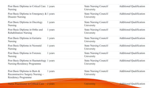 Post Basic Diploma in Critical Care
Nursing
1 years State Nursing Council/
University
Additional Qualification
Post Basic Diploma in Emergency &
Disaster Nursing
1 years State Nursing Council/
University
Additional Qualification
Post Basic Diploma in Oncology
Nursing
1 years State Nursing Council/
University
Additional Qualification
Post Basic Diploma in Ortho and
Rehabilitation Nursing
1 years State Nursing Council/
University
Additional Qualification
Post Basic Diploma in Geriatric
Nursing
1 years State Nursing Council/
University
Additional Qualification
Post Basic Diploma in Neonatal
Nursing
1 years State Nursing Council/
University
Additional Qualification
Post Basic Diploma in Forensic
Nursing
1 years State Nursing Council/
University
Additional Qualification
Post Basic Diploma in Haematology
Nursing-Residency Programme
1 years State Nursing Council/
University
Additional Qualification
Post Basic Diploma in Burn &
Reconstructive Surgery Nursing –
Residency Programme
1 years State Nursing Council/
University
Additional Qualification
Nurse Practitioner in Critical Care 2 years University Additional Qualification
 