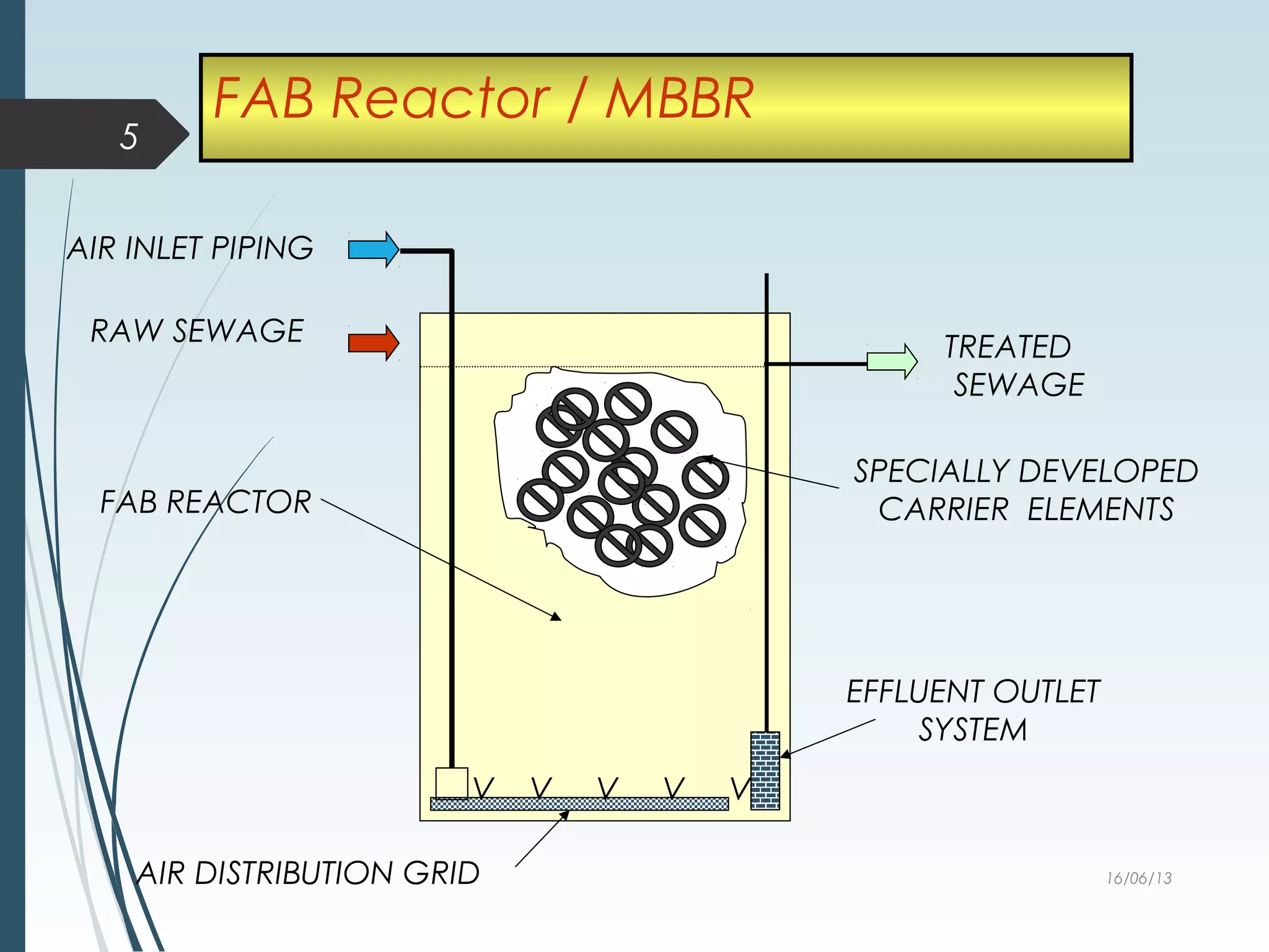 Ppt on fab mbbr | PPT