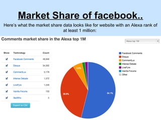 Market Share of facebook.. 
Here’s what the market share data looks like for website with an Alexa rank of 
at least 1 million: 
 