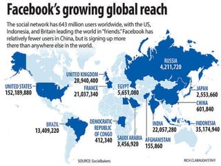 • Facebook had over one billion active users as 
of September 2012, of which approximately 9% 
were fake. 
• Revenue : US$7.87 billion (2013) 
• Operating income : US$2.80 billion(2013) 
• Net income : US$1.50 billion(2013) 
• Total assets : US$17.89 billion (2013) 
• Total equity US$15.47 billion (2013) 
• Employees7,185 (June 2014) 
 