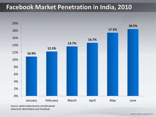 Facebook Market Penetration in India, 2010 www.india-reports.in Source: gold.insidenetwork.com/facebook Data from World Bank and Facebook 