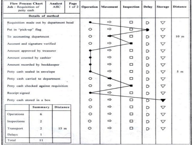 Difference Between Flow Process Chart And Operation Process Chart