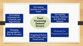 Increasing
Nuclear Families
and Working
Women
Food
Processing
Demand
Drivers
Changing
demographics –
Rise in incomes Organised Retail
and Private Label
Penetration
Demand for
Functional Foods
Increasing
spends on health
foods
Increasing
Urbanisation –
Lifestyle and
Aspirations
 