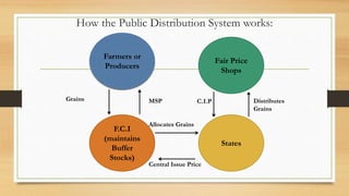 How the Public Distribution System works:
Farmers or
Producers
States
Fair Price
Shops
F.C.I
(maintains
Buffer
Stocks)
Grains MSP
Allocates Grains
Central Issue Price
C.I.P Distributes
Grains
 