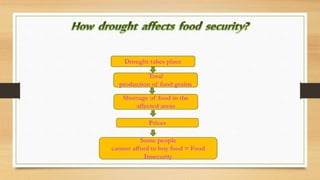 Drought takes place
Total
production of food grains
Shortage of food in the
affected areas
Prices
Some people
cannot afford to buy food = Food
Insecurity
 
