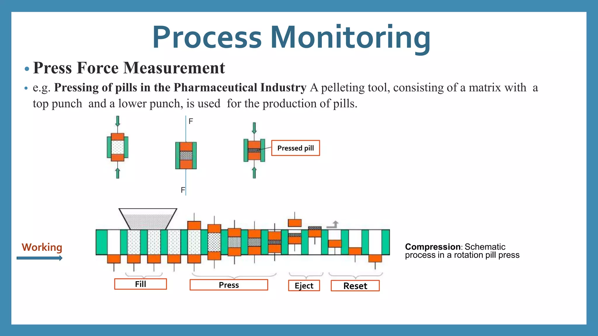 Process Monitoring
• Press Force Measurement
• e.g. Pressing of pills in the Pharmaceutical Industry A pelleting tool, consisting of a matrix with a
top punch and a lower punch, is used for the production of pills.
F
F
Pressed pill
Fill Press Eject Reset
Working Compression: Schematic
process in a rotation pill press
 