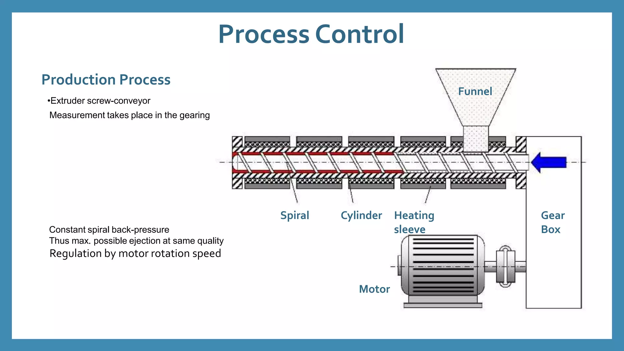 Process Control
Spiral Cylinder Heating
sleeve
Gear
Box
Motor
Funnel
Production Process
•Extruder screw-conveyor
Measurement takes place in the gearing
Constant spiral back-pressure
Thus max. possible ejection at same quality
Regulation by motor rotation speed
 