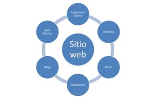 Sitio
web
Publicindad
Online
Analítica
RR.SS.
Newsletters
Blogs
Apps
Móviles
@juancarloslujan
 