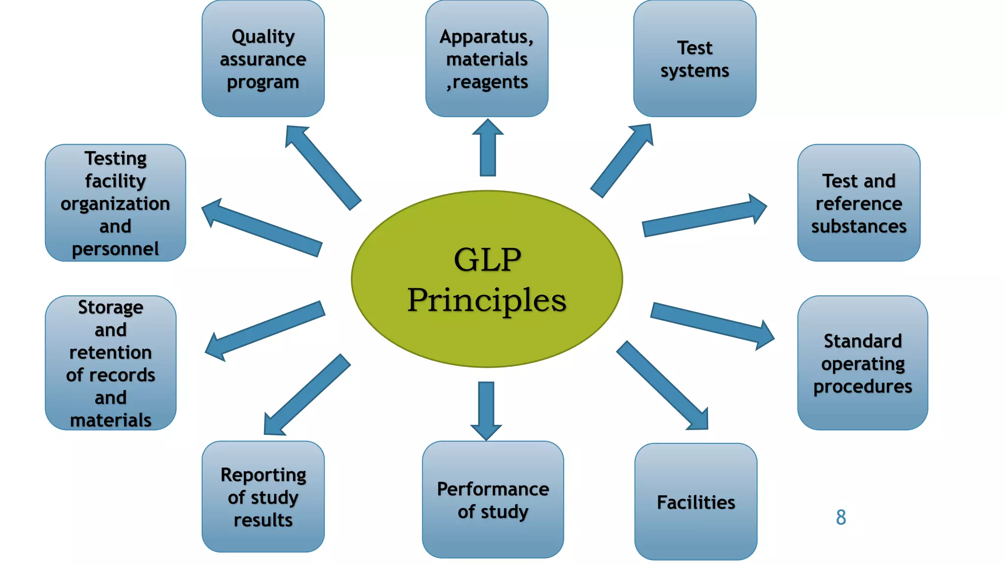 GLP
Principles
Testing
facility
organization
and
personnel
Storage
and
retention
of records
and
materials
Reporting
of study
results
Quality
assurance
program
Facilities
Apparatus,
materials
,reagents
Test
systems
Test and
reference
substances
Standard
operating
procedures
Performance
of study 8
 