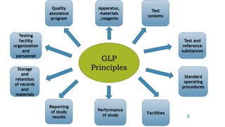 GLP
Principles
Testing
facility
organization
and
personnel
Storage
and
retention
of records
and
materials
Reporting
of study
results
Quality
assurance
program
Facilities
Apparatus,
materials
,reagents
Test
systems
Test and
reference
substances
Standard
operating
procedures
Performance
of study 8
 