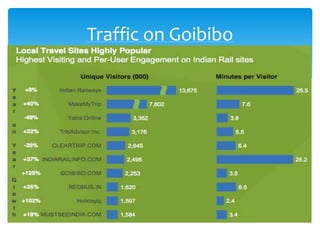Traffic on Goibibo
 