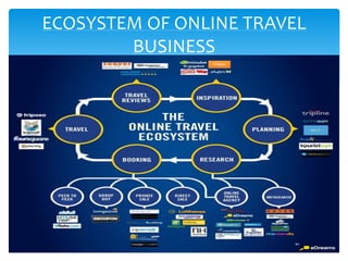 
ECOSYSTEM OF ONLINE TRAVEL
BUSINESS
 