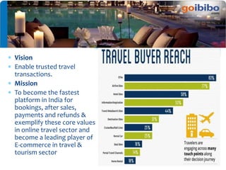  Vision
 Enable trusted travel
transactions.
 Mission
 To become the fastest
platform in India for
bookings, after sales,
payments and refunds &
exemplify these core values
in online travel sector and
become a leading player of
E-commerce in travel &
tourism sector
 