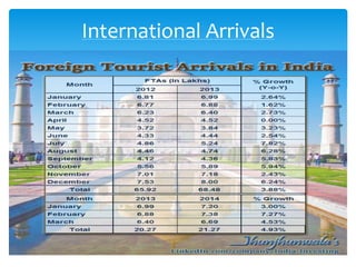 
International Arrivals
 