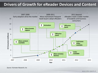 Drivers of Growth for eReader Devices and Content www.india-reports.in 2007-2009 Early adopters drive the market 2009-2011 More mainstream frequent book buyers adopt eReaders 2011-beyond eReaders reach a wider market of students and business consumers 2007 2013 2008 2009 2010 2011 2012 Source: Forrester Research, Inc 