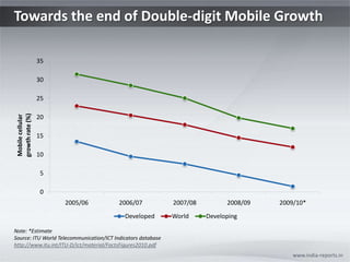 Towards the end of Double-digit Mobile Growth www.india-reports.in Note: *Estimate Source: ITU World Telecommunication/ICT Indicators database http://www.itu.int/ITU-D/ict/material/FactsFigures2010.pdf 