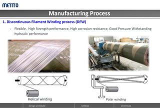 Manufacturing Process
Design and Build Utilities Chemicals
1. Discontinuous Filament Winding process (DFW)
• Flexible, High Strength performance, High corrosion resistance, Good Pressure Withstanding
hydraulic performance
Helical winding Polar winding
 