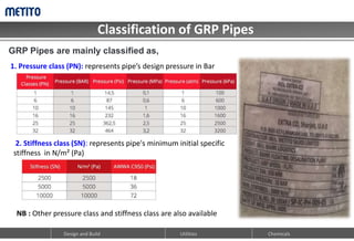 Classification of GRP Pipes
Design and Build Utilities Chemicals
GRP Pipes are mainly classified as,
1. Pressure class (PN): represents pipe’s design pressure in Bar
2. Stiffness class (SN): represents pipe's minimum initial specific
stiffness in N/m² (Pa)
NB : Other pressure class and stiffness class are also available
 