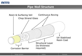 Pipe Wall Structure
Design and Build Utilities Chemicals
 