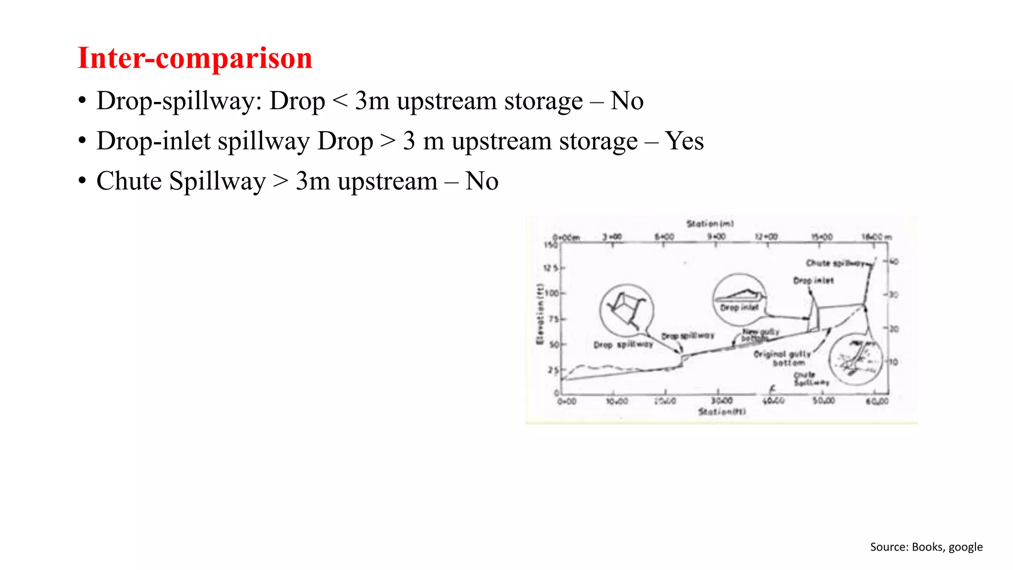 Inter-comparison
• Drop-spillway: Drop < 3m upstream storage – No
• Drop-inlet spillway Drop > 3 m upstream storage – Yes
• Chute Spillway > 3m upstream – No
Source: Books, google
 
