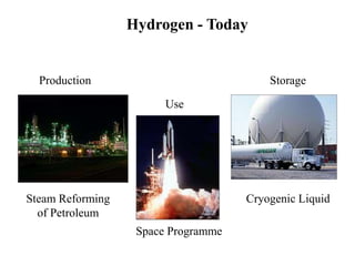 Hydrogen - Today
Production Storage
Use
Steam Reforming
of Petroleum
Cryogenic Liquid
Space Programme
 