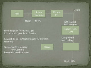 Feed
Steam
reforming
8000CSteam
H2 and
CO
Higher H2%
+CO2
Steam
FeO catalyst
Shift reaction
Comprestion
and cooling
H2 gas
Liquid CO2
Feed=Sulphur free natural gas
CH4,naphtha,petroleum fraction.
Catalyst=Ni or FeO (reforming),FeO (for shift
reaction)
Temp=8000C(reforming)
3700C(Shift )
Pressure=Less than 1 atm.
 