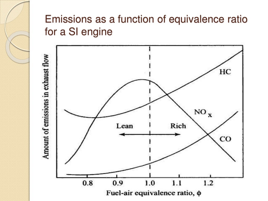 IC engines emission and its control