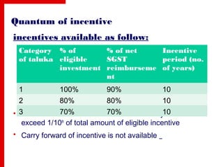 Quantum of incentive
incentives available as follow:
• Net SGST reimbursement in one financial year will not
exceed 1/10th
of total amount of eligible incentive
• Carry forward of incentive is not available
Category
of taluka
% of
eligible
investment
% of net
SGST
reimburseme
nt
Incentive
period (no.
of years)
1 100% 90% 10
2 80% 80% 10
3 70% 70% 10
 