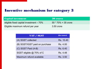 Incentive mechanism for category 3
Capital investment 50 crores
eligible fixed capital investment – 70% 50 * 70% = 35 crore
Eligible maximum refund per year 3.50 crore
VAT / SGST (in crore)
(A) SGST collected Rs. 10.40
(B) SGST/IGST paid on purchase Rs. 4.00
(C) SGST Paid (A-B) Rs. 6.40
SGST eligible @ 70% of C Rs. 4.48
Maximum refund available Rs. 3.50
 