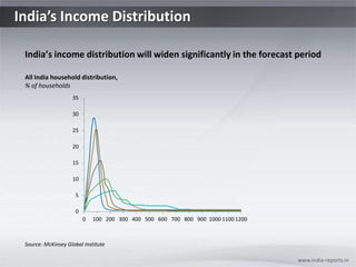 India’s Income Distribution  www.india-reports.in India’s income distribution will widen significantly in the forecast period All India household distribution, % of households Source: McKinsey Global Institute 