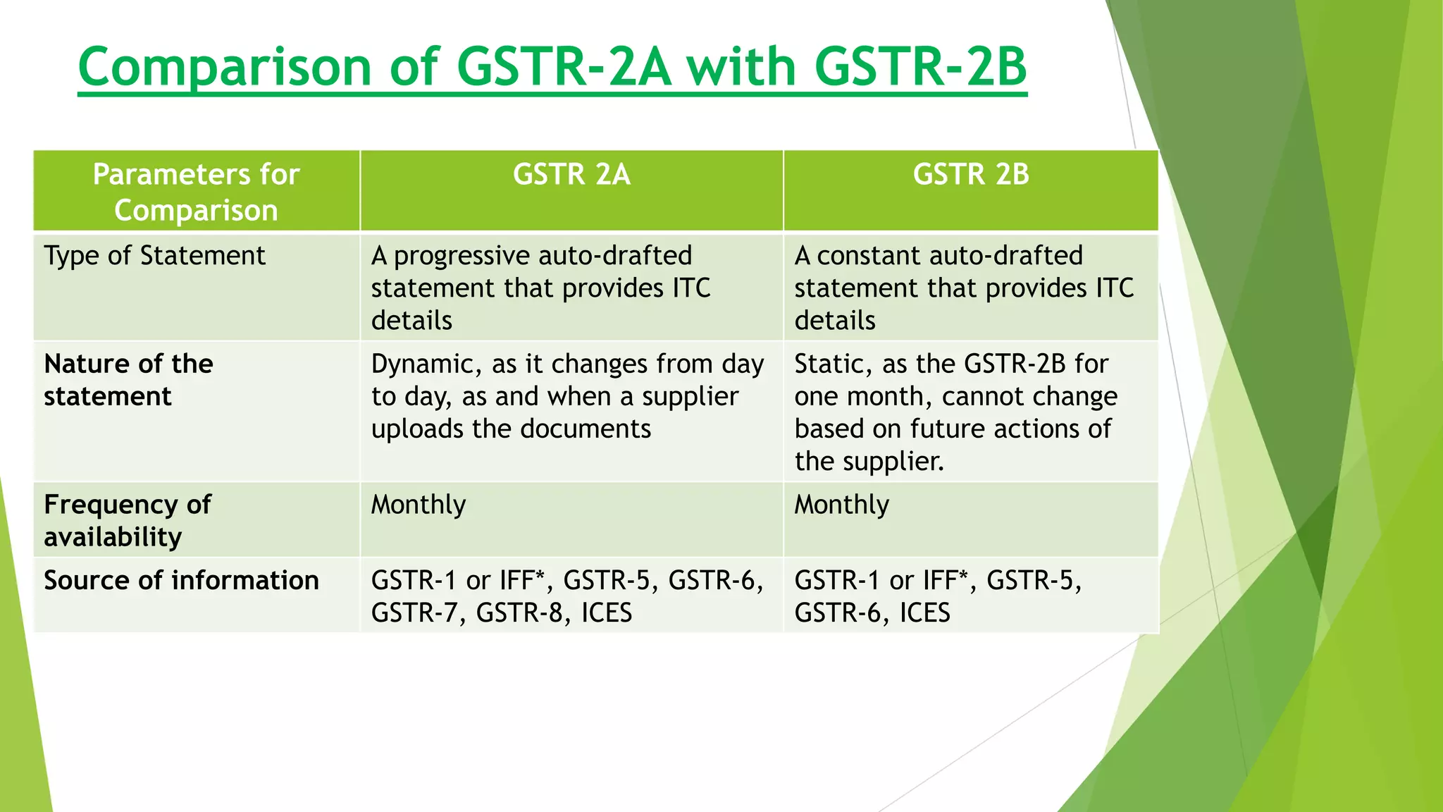 Comparison of GSTR-2A with GSTR-2B
Parameters for
Comparison
GSTR 2A GSTR 2B
Type of Statement A progressive auto-drafted
statement that provides ITC
details
A constant auto-drafted
statement that provides ITC
details
Nature of the
statement
Dynamic, as it changes from day
to day, as and when a supplier
uploads the documents
Static, as the GSTR-2B for
one month, cannot change
based on future actions of
the supplier.
Frequency of
availability
Monthly Monthly
Source of information GSTR-1 or IFF*, GSTR-5, GSTR-6,
GSTR-7, GSTR-8, ICES
GSTR-1 or IFF*, GSTR-5,
GSTR-6, ICES
 