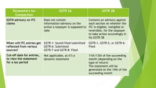 Parameters for
Comparison
GSTR 2A GSTR 2B
GSTN advisory on ITC
claims
Does not contain
information/advisory on the
action a taxpayer is supposed to
take
Contains an advisory against
each section on whether the
ITC is eligible, ineligible or
reversible, for the taxpayer
to take action accordingly in
his GSTR-3B
When will ITC entries get
reflected from various
sources?
GSTR-1: Saved/filed/submitted
GSTR-6: Submitted
GSTR-7 and GSTR-8: Filed
GSTR-1, GSTR-5, or GSTR-6:
Filed
Cut-off date for entries,
to view the statement
for a tax period
Not applicable, as it’s a
dynamic statement
11th/13th of the succeeding
month (depending on the
type of return)
The statement will be
generated on the 14th of the
succeeding month
 