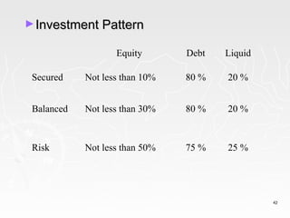 ► Investment Pattern

                   Equity       Debt   Liquid

 Secured    Not less than 10%   80 %   20 %


 Balanced   Not less than 30%   80 %   20 %



 Risk       Not less than 50%   75 %   25 %




                                                42
 