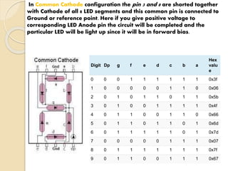 In Common Cathode configuration the pin 3 and 8 are shorted together 
with Cathode of all 8 LED segments and this common pin is connected to 
Ground or reference point. Here if you give positive voltage to 
corresponding LED Anode pin the circuit will be completed and the 
particular LED will be light up since it will be in forward bias. 
Digit Dp g f e d c b a 
Hex 
valu 
e 
0 0 0 1 1 1 1 1 1 0x3f 
1 0 0 0 0 0 1 1 0 0x06 
2 0 1 0 1 1 0 1 1 0x5b 
3 0 1 0 0 1 1 1 1 0x4f 
4 0 1 1 0 0 1 1 0 0x66 
5 0 1 1 0 1 1 0 1 0x6d 
6 0 1 1 1 1 1 0 1 0x7d 
7 0 0 0 0 0 1 1 1 0x07 
8 0 1 1 1 1 1 1 1 0x7f 
9 0 1 1 0 0 1 1 1 0x67 
 