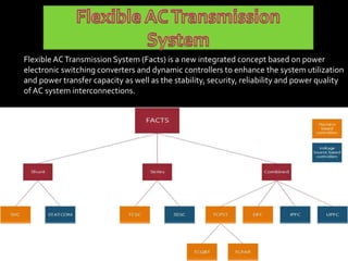 Flexible ACTransmission System (Facts) is a new integrated concept based on power
electronic switching converters and dynamic controllers to enhance the system utilization
and power transfer capacity as well as the stability, security, reliability and power quality
of AC system interconnections.
 