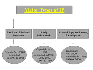Major Types of IP
Functional & Technical
Inventions
Patents Act, 1970
Amended
in 1999 & 2005
Purely
Artistic works
Copyright Act,
1957
Amended in1982,
1984, 1992,
1994 & 1999
A symbol, logo, word, sound,
color, design, etc.
Trademark
Act, 1999
Amended in 1994,
1996 & 2000
 
