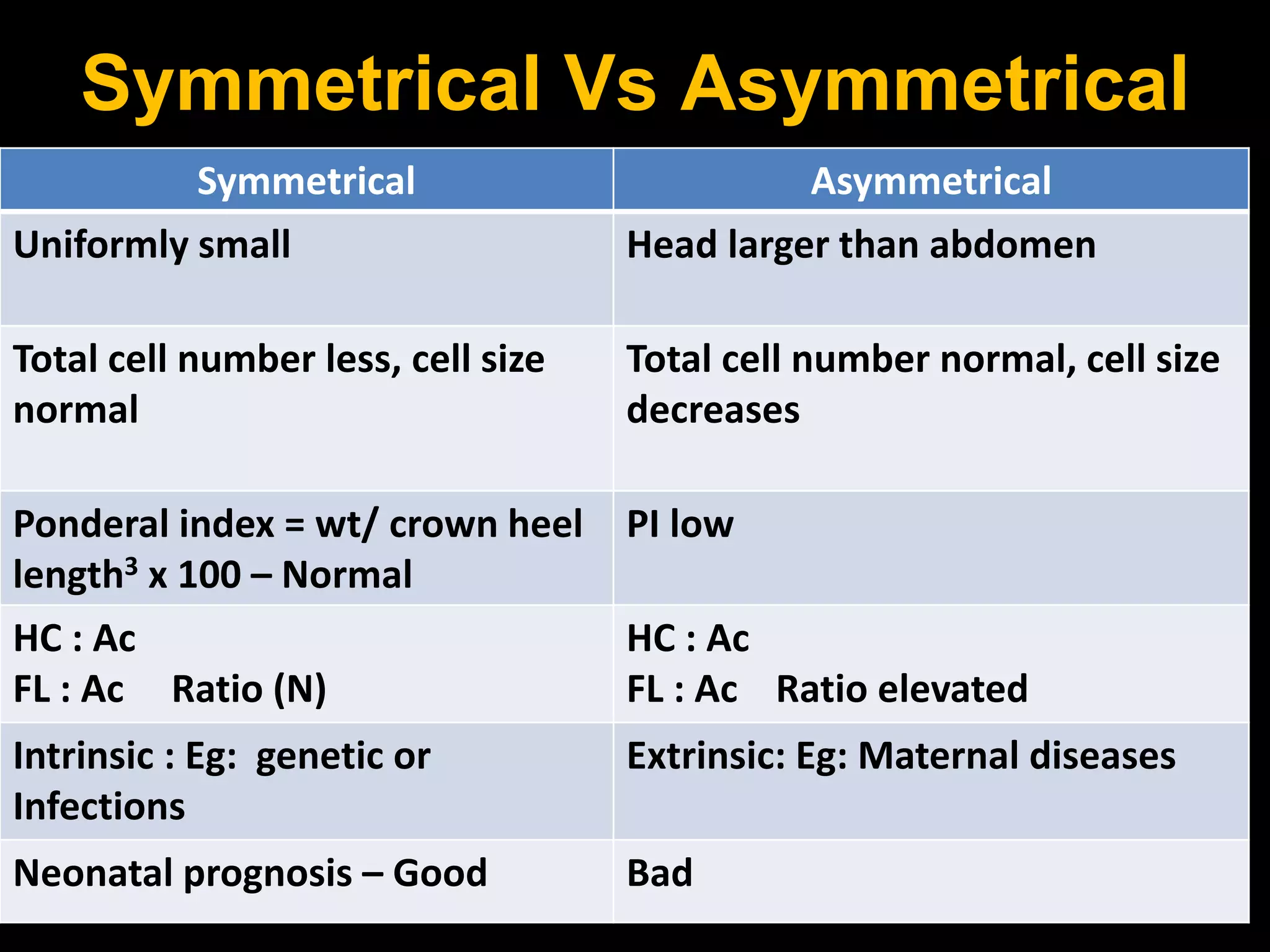 Symmetrical Vs Asymmetrical
Symmetrical Asymmetrical
Uniformly small Head larger than abdomen
Total cell number less, cell size
normal
Total cell number normal, cell size
decreases
Ponderal index = wt/ crown heel
length3 x 100 – Normal
PI low
HC : Ac
FL : Ac Ratio (N)
HC : Ac
FL : Ac Ratio elevated
Intrinsic : Eg: genetic or
Infections
Extrinsic: Eg: Maternal diseases
Neonatal prognosis – Good Bad
 