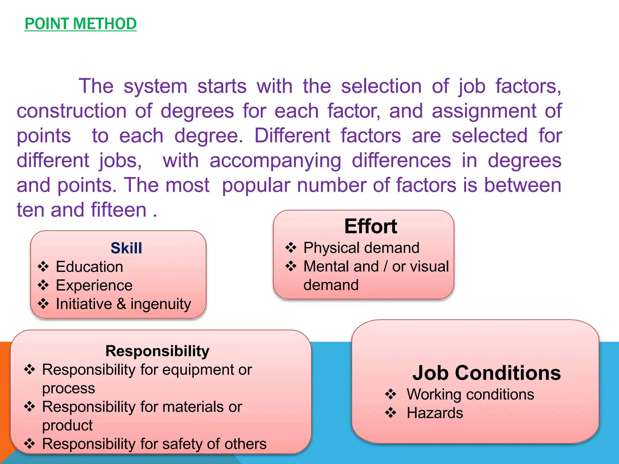 POINT METHOD
The system starts with the selection of job factors,
construction of degrees for each factor, and assignment of
points to each degree. Different factors are selected for
different jobs, with accompanying differences in degrees
and points. The most popular number of factors is between
ten and fifteen .
Skill
 Education
 Experience
 Initiative & ingenuity
Effort
 Physical demand
 Mental and / or visual
demand
Responsibility
 Responsibility for equipment or
process
 Responsibility for materials or
product
 Responsibility for safety of others
Job Conditions
 Working conditions
 Hazards
 