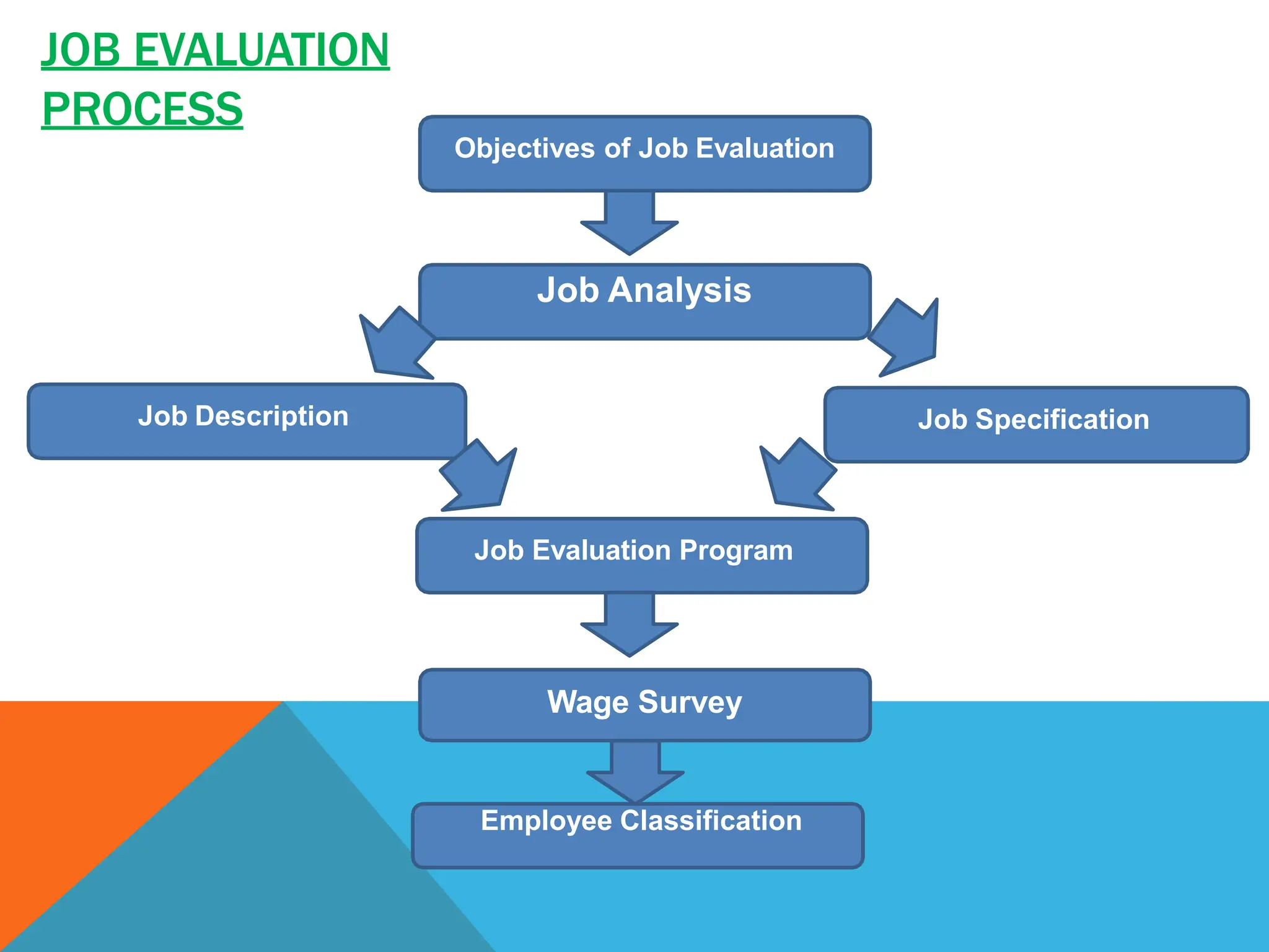 JOB EVALUATION
PROCESS
Objectives of Job Evaluation
Job Analysis
Job Specification
Wage Survey
Employee Classification
Job Evaluation Program
Job Description
 