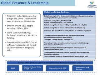 • Present in India, North America,
Europe and China - International
sales in more than 75 countries
• Employs around 6300 people
including 1200+ in R&D
• World class manufacturing
facilities- 7 in India and 3 in North
America
• Corporate Office and R&D Centres
in Noida, India & state-of-the-art
Discovery Centre in Bengaluru,
India
DDDS
Exclusive Synthesis+ clinical
trials (Ph I-III) Intermediates, API & CMO
Intermediates, API &
Generics
Jubilant offers products & services across the entire Pharmaceutical Value Chain
Global Presence & Leadership
Global Leadership Positions
Global leadershipin APIs - Carbamezepine, Citalopram, Donepezil, Irbesartan,
Lamotrigine, Meclizine, Oxcarbazepine and Valsartan
Globally No.1 in Pyridines, Beta Picolines &
14 other Pyridine derivatives – Fine Chemicals
Globally amongst top 10 players in Ethyl Acetate & Acetic Anhydride
Globally amongst top 10 players in Choline Chloride (Vitamin B4)
Globally No. 2 in Niacin & Niacinamide/ Vitamin B3 - Nutrition Ingredients
Leading market share positions in Four therapeutic and imaging,
Nuclear Medicine products in North America
Leading No. 2 Allergy therapy Company in USA
Amongst top 3 in the contract manufacturing of semi-solid OCL dosage
formulations in North America
Global leadershipin the contract development and manufacture of
sterile injectable dosage forms
Leadershipamongst the world’s top 5 in Integrated Drug Discovery and
Development solutions
Unique affordable healthcare model operational in West Bengal, India
 